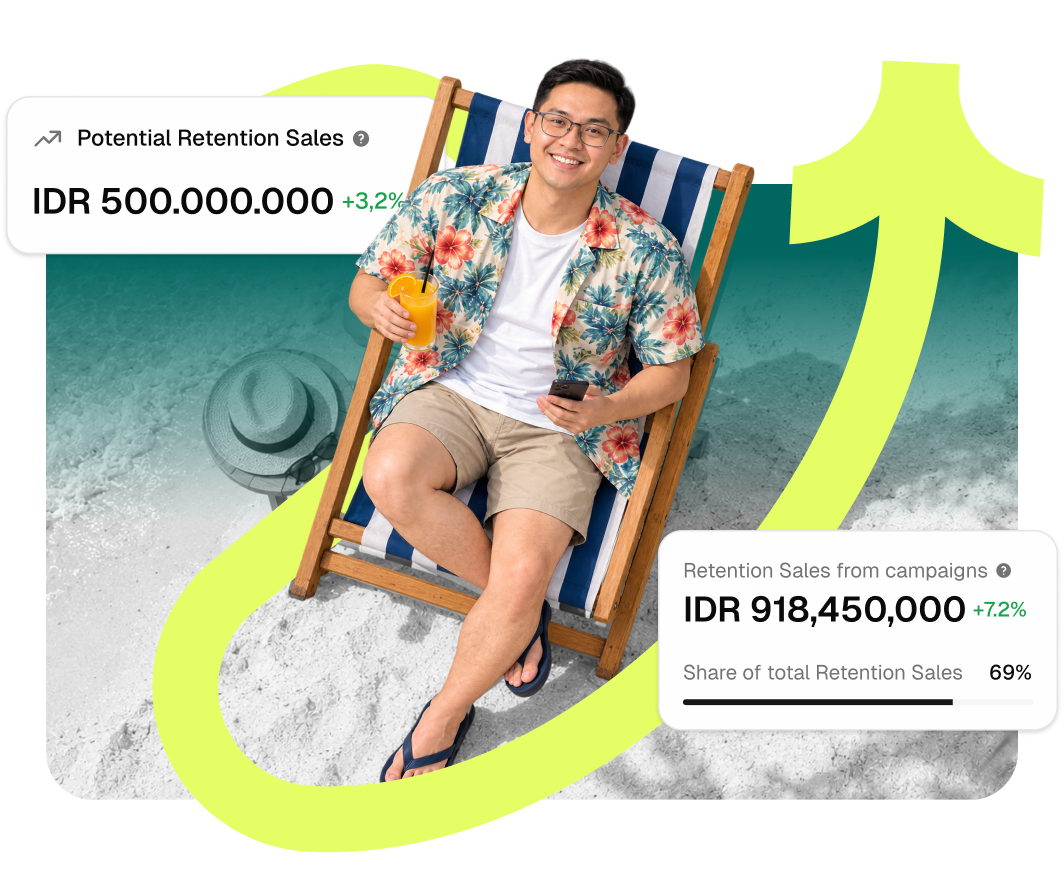 Forecast cards: IDR 500,000,000 potential and IDR 918,450,000 from campaigns, over a man relaxing on a beach chair.